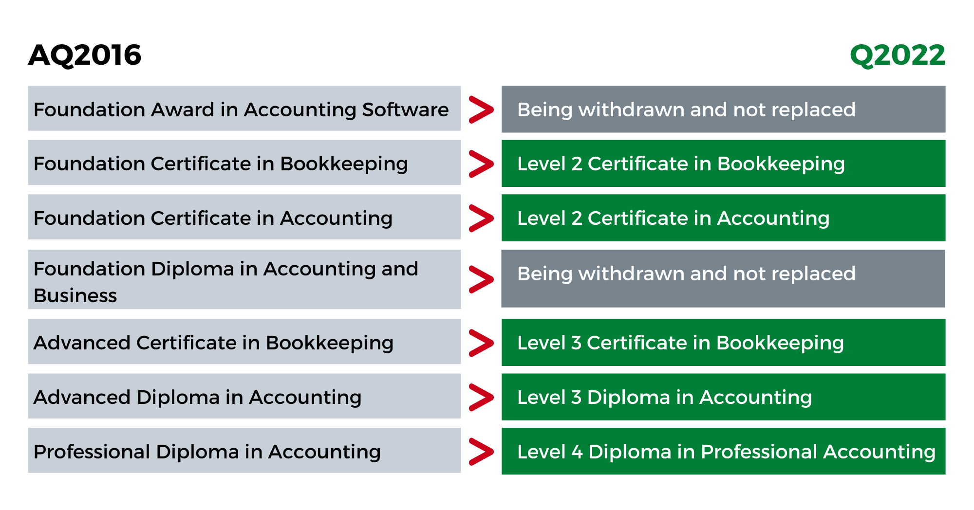 AAT Qualification Q2022